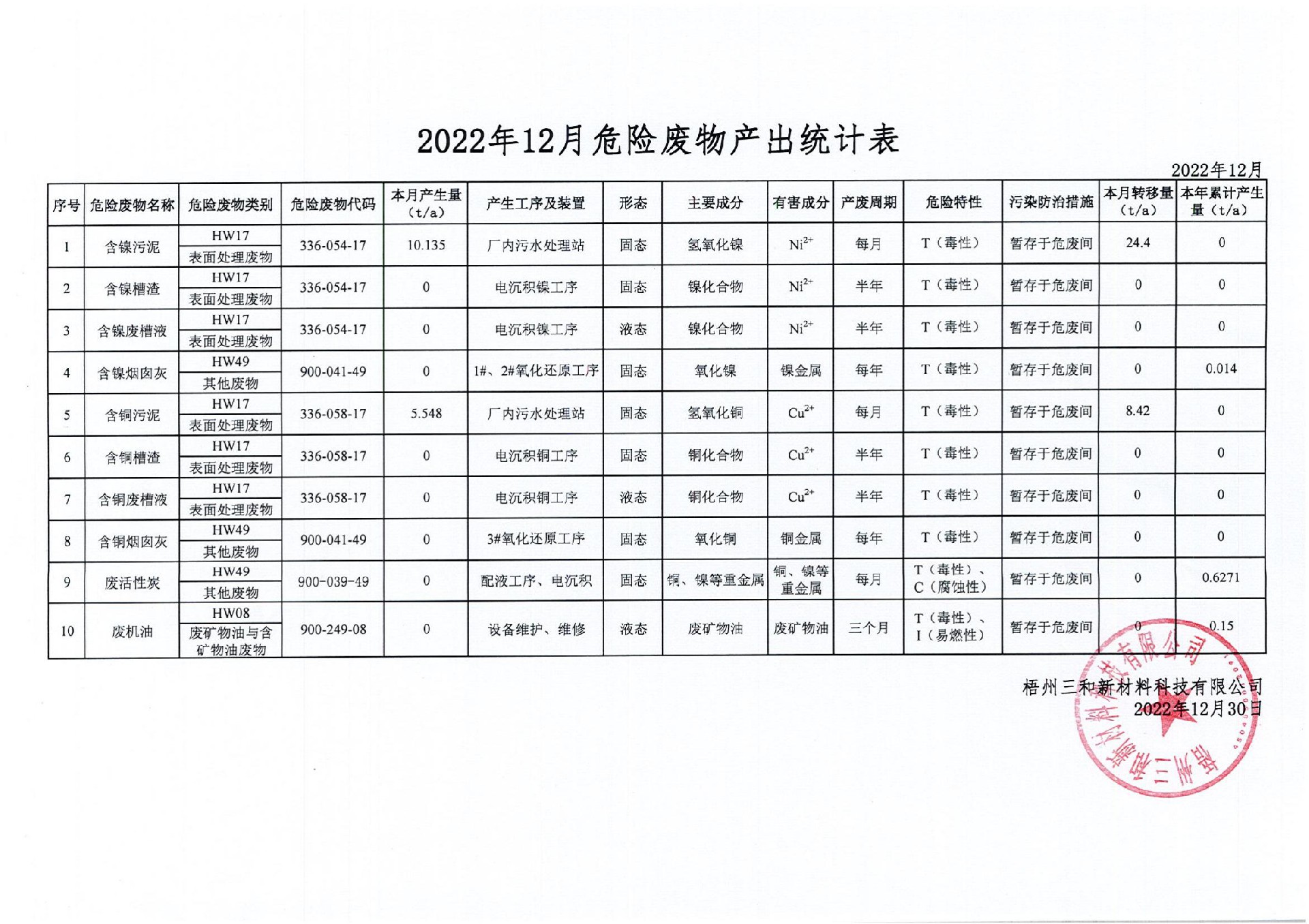 2022年12月危險(xiǎn)廢物產(chǎn)出統(tǒng)計(jì)表_00.jpg